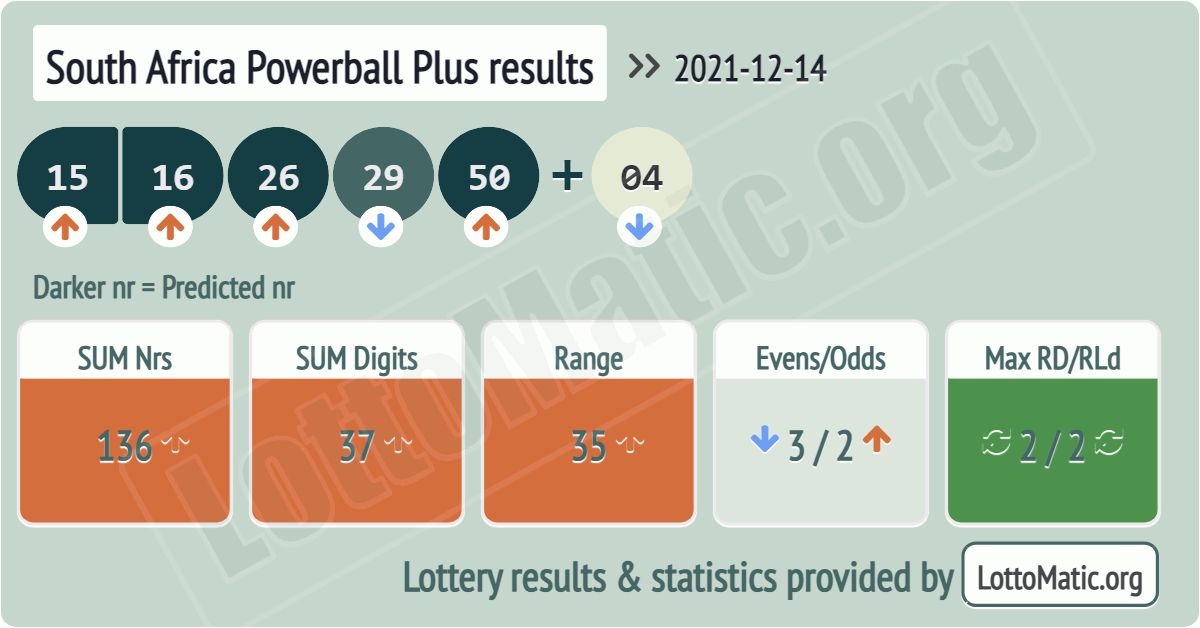 South Africa Powerball Plus results drawn on 2021-12-14