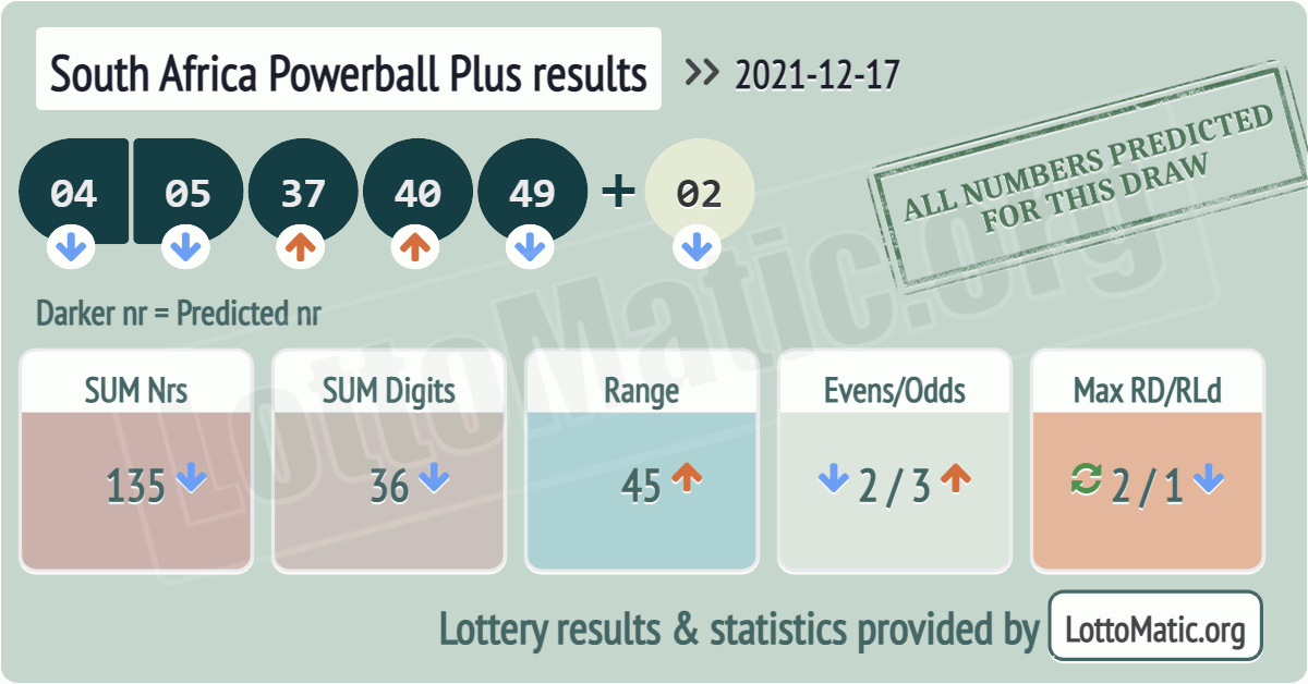 South Africa Powerball Plus results drawn on 2021-12-17