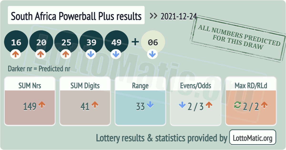 South Africa Powerball Plus results drawn on 2021-12-24