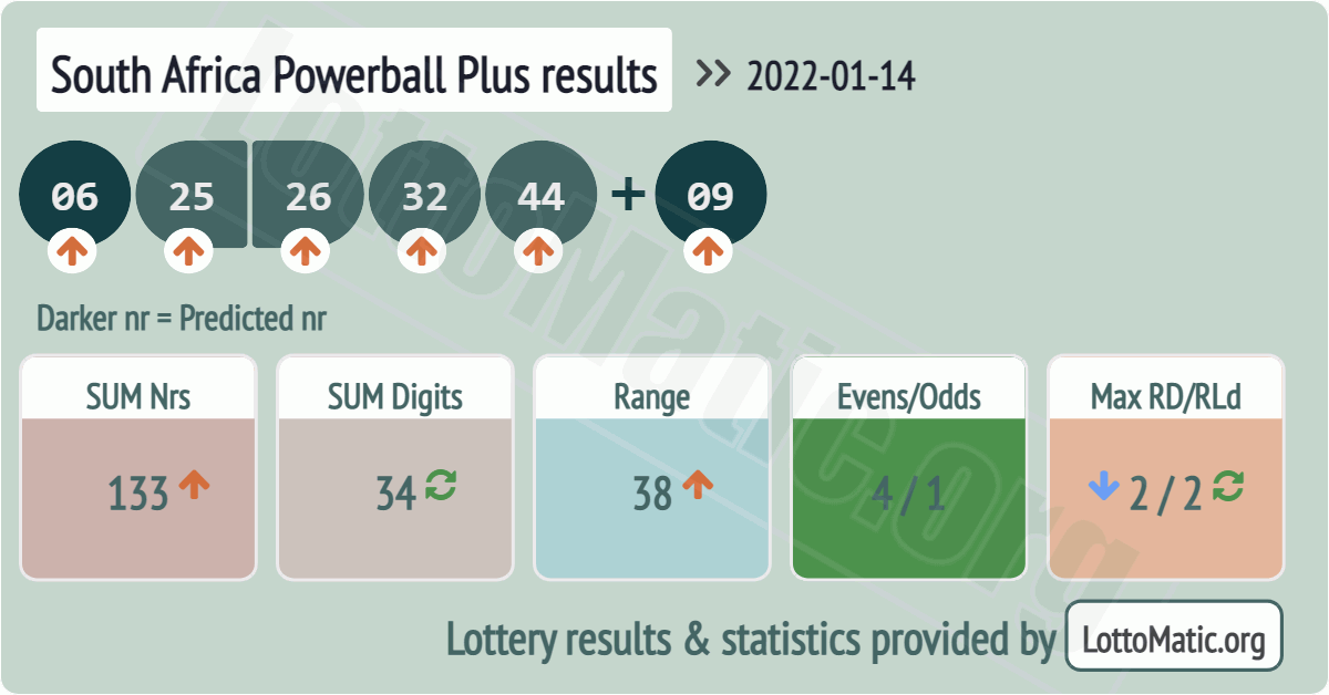 South Africa Powerball Plus results drawn on 2022-01-14