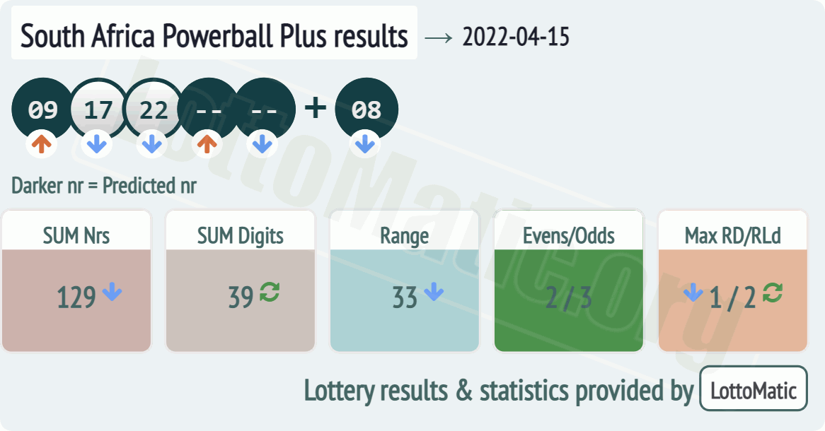 South Africa Powerball Plus results drawn on 2022-04-15