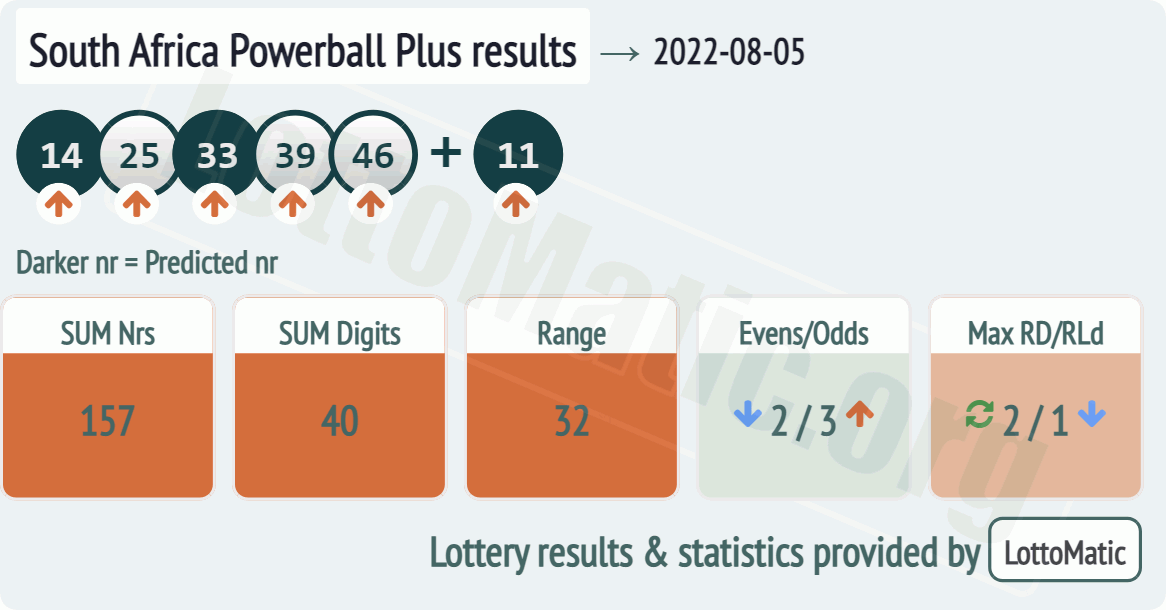 South Africa Powerball Plus results drawn on 2022-08-05