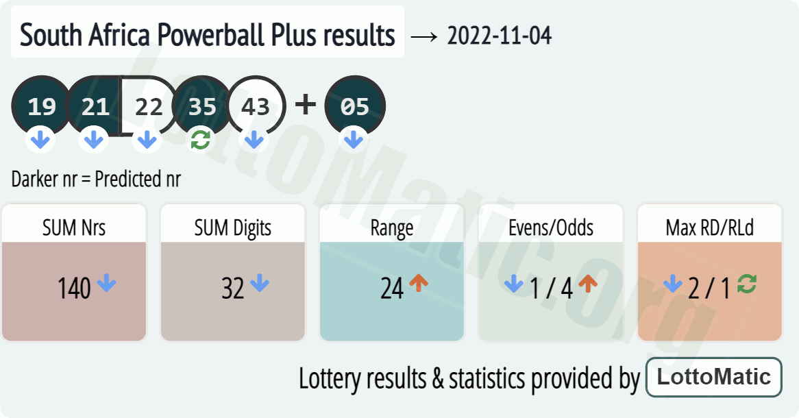 South Africa Powerball Plus results drawn on 2022-11-04