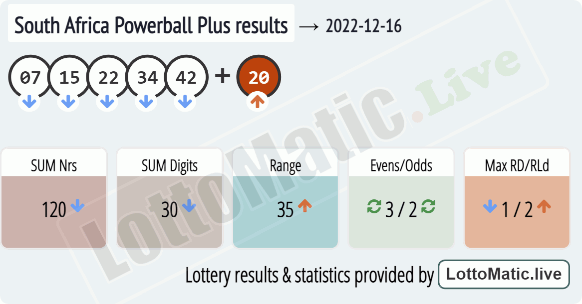 South Africa Powerball Plus results drawn on 2022-12-16