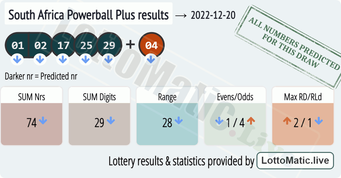 South Africa Powerball Plus results drawn on 2022-12-20