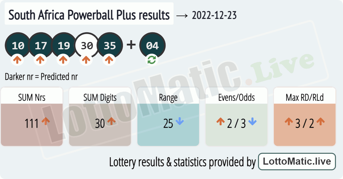 South Africa Powerball Plus results drawn on 2022-12-23