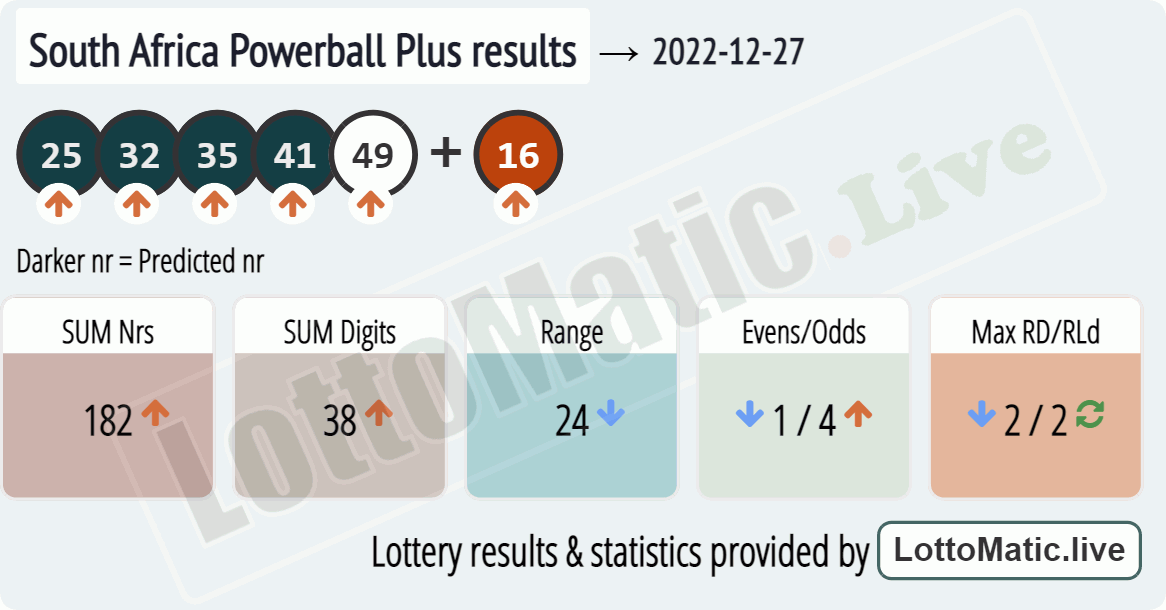South Africa Powerball Plus results drawn on 2022-12-27