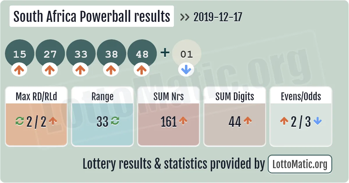 South Africa Powerball results drawn on 2019-12-17