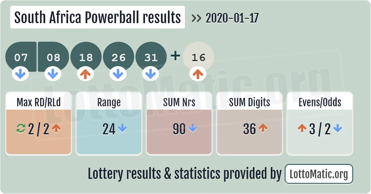 South Africa Powerball results drawn on 2020-01-17