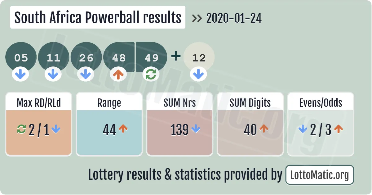 South Africa Powerball results drawn on 2020-01-24