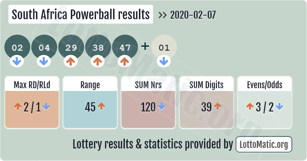 South Africa Powerball results drawn on 2020-02-07