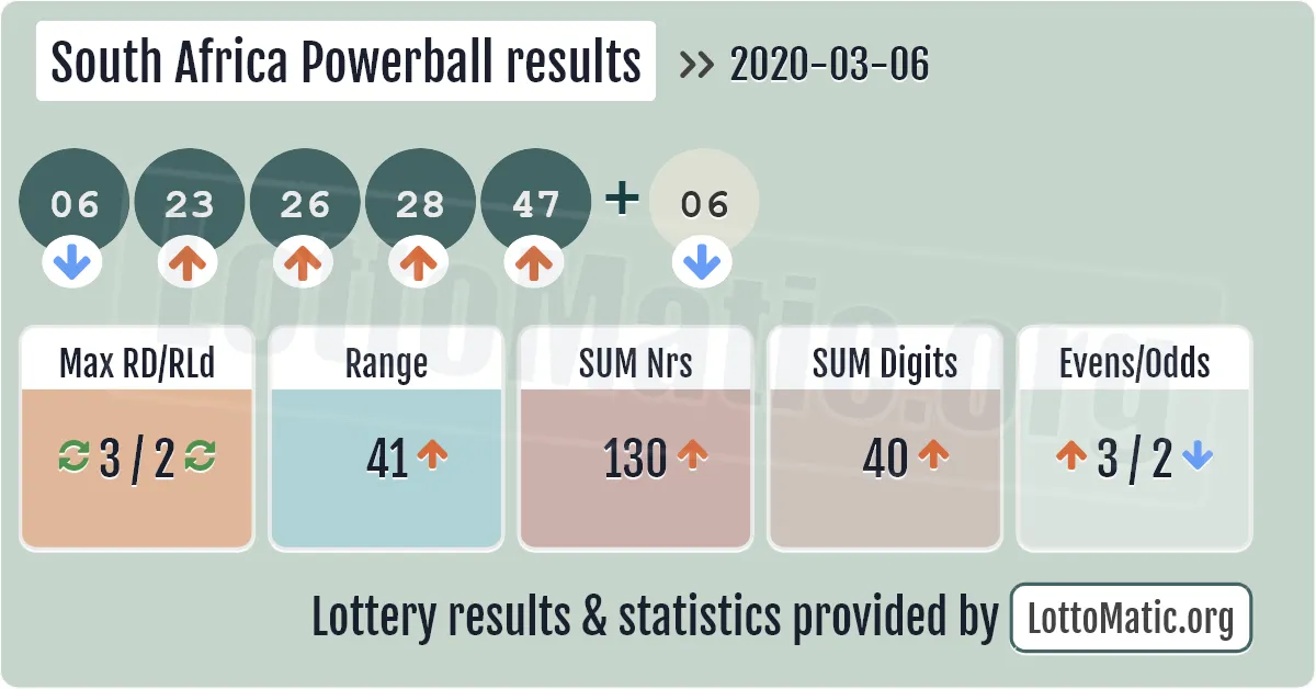 South Africa Powerball results drawn on 2020-03-06