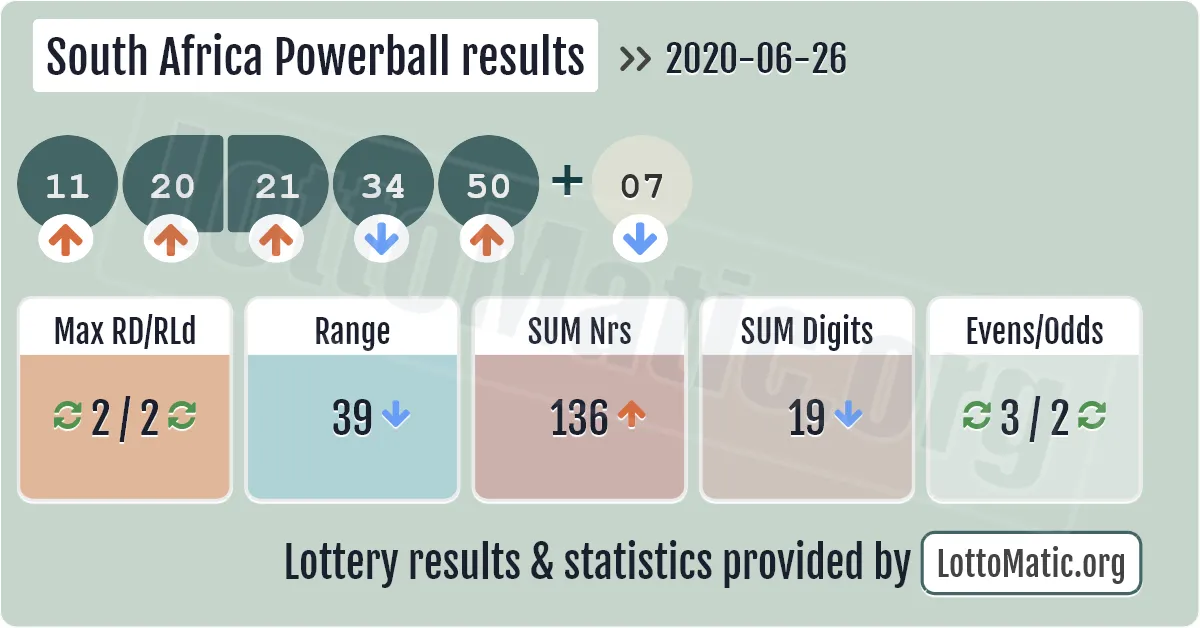 South Africa Powerball results drawn on 2020-06-26