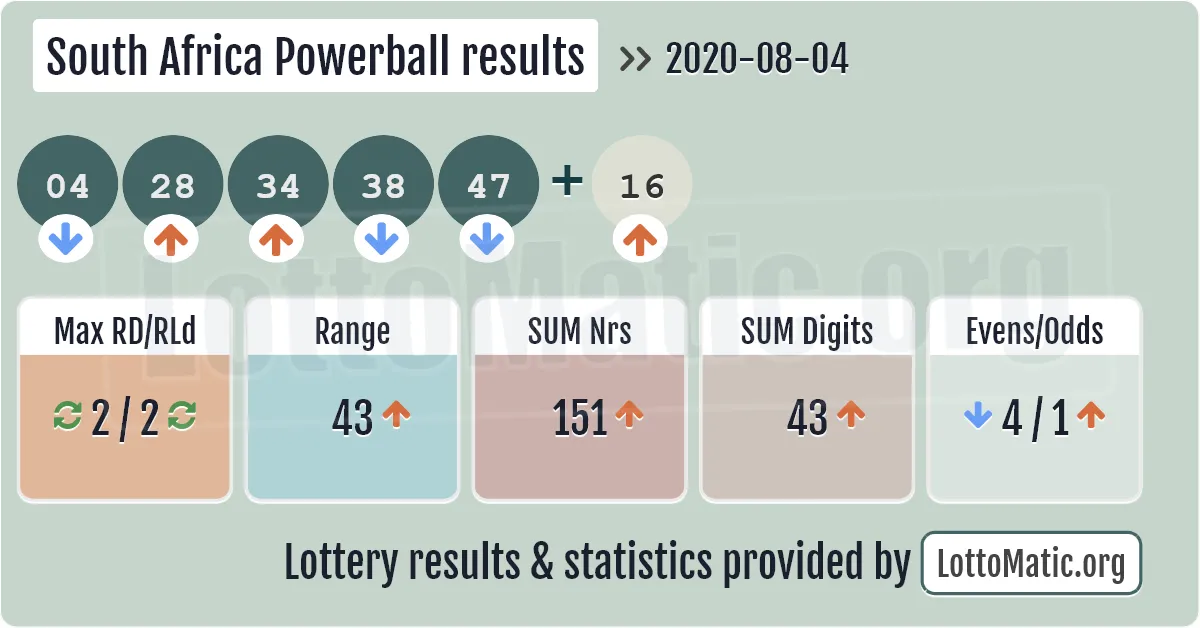 South Africa Powerball results drawn on 2020-08-04