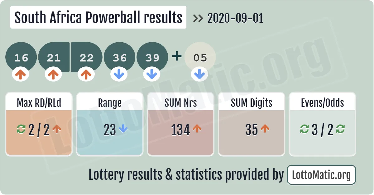 South Africa Powerball results drawn on 2020-09-01