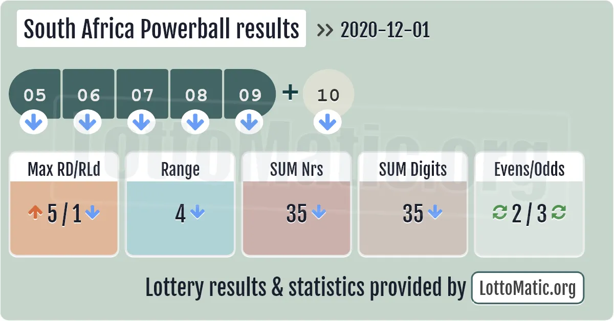 South Africa Powerball results drawn on 2020-12-01