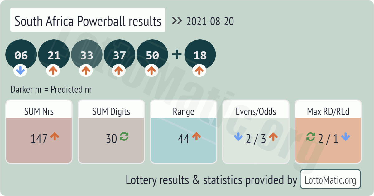 South Africa Powerball results drawn on 2021-08-20