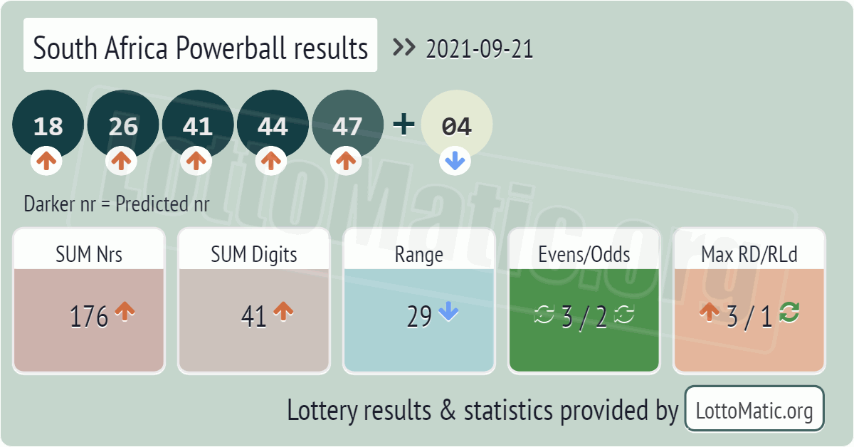 South Africa Powerball results drawn on 2021-09-21