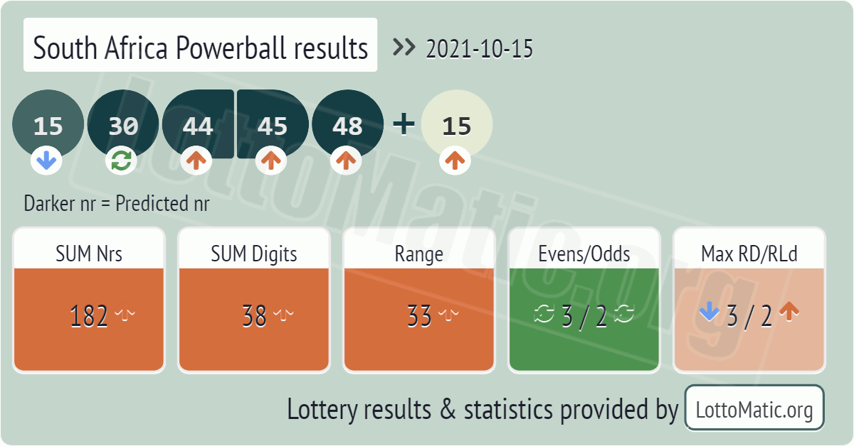 South Africa Powerball results drawn on 2021-10-15