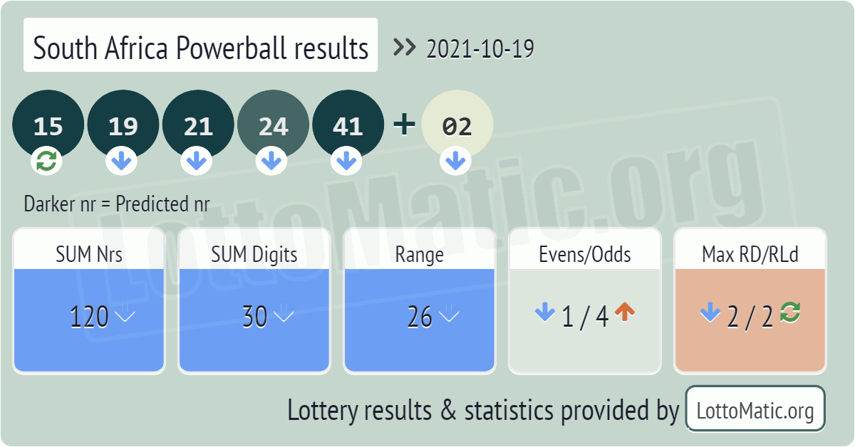 South Africa Powerball results drawn on 2021-10-19