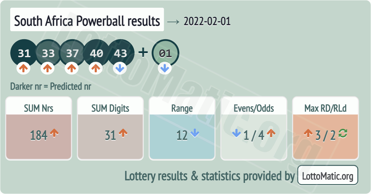 South Africa Powerball results drawn on 2022-02-01