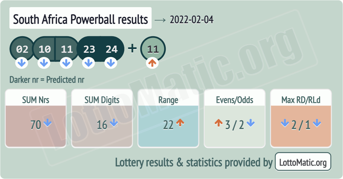South Africa Powerball results drawn on 2022-02-04