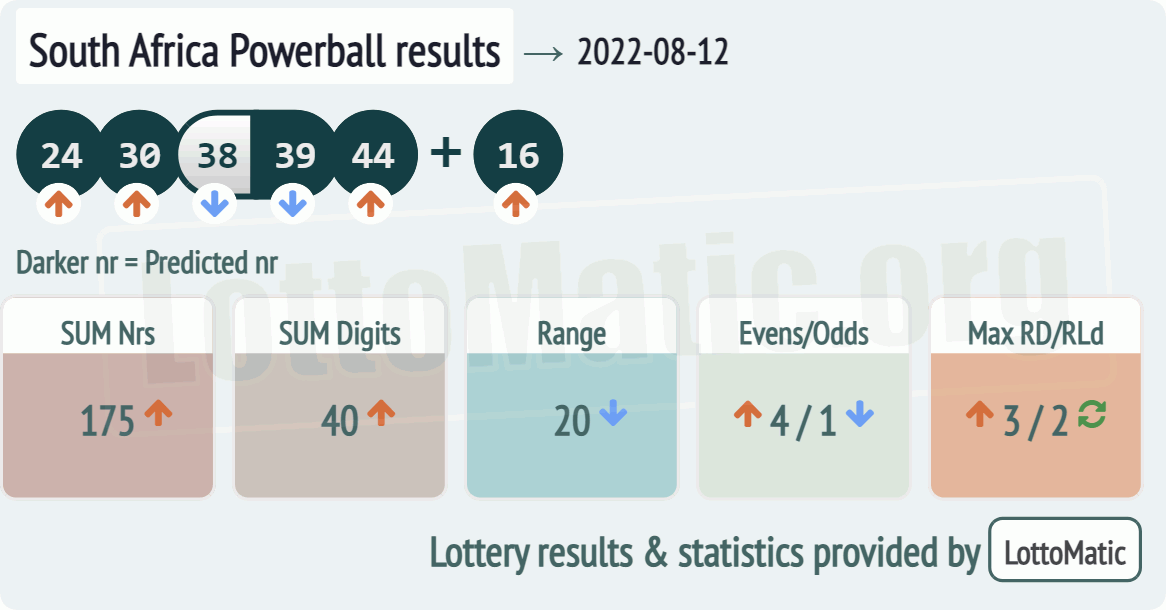 South Africa Powerball results drawn on 2022-08-12