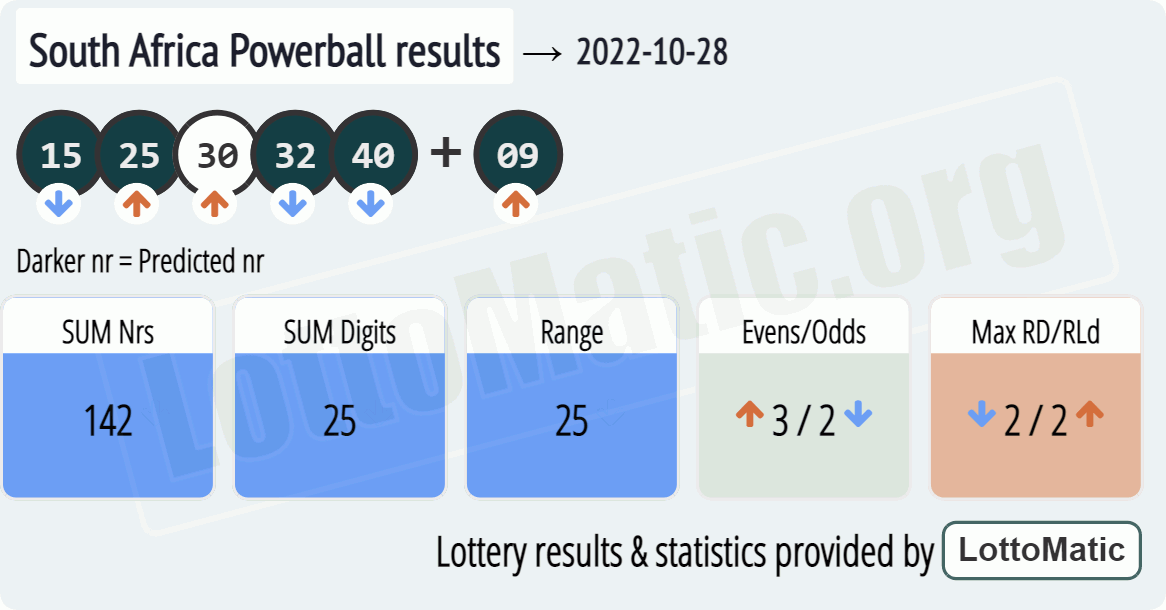 South Africa Powerball results drawn on 2022-10-28