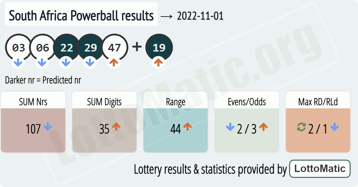 South Africa Powerball results drawn on 2022-11-01