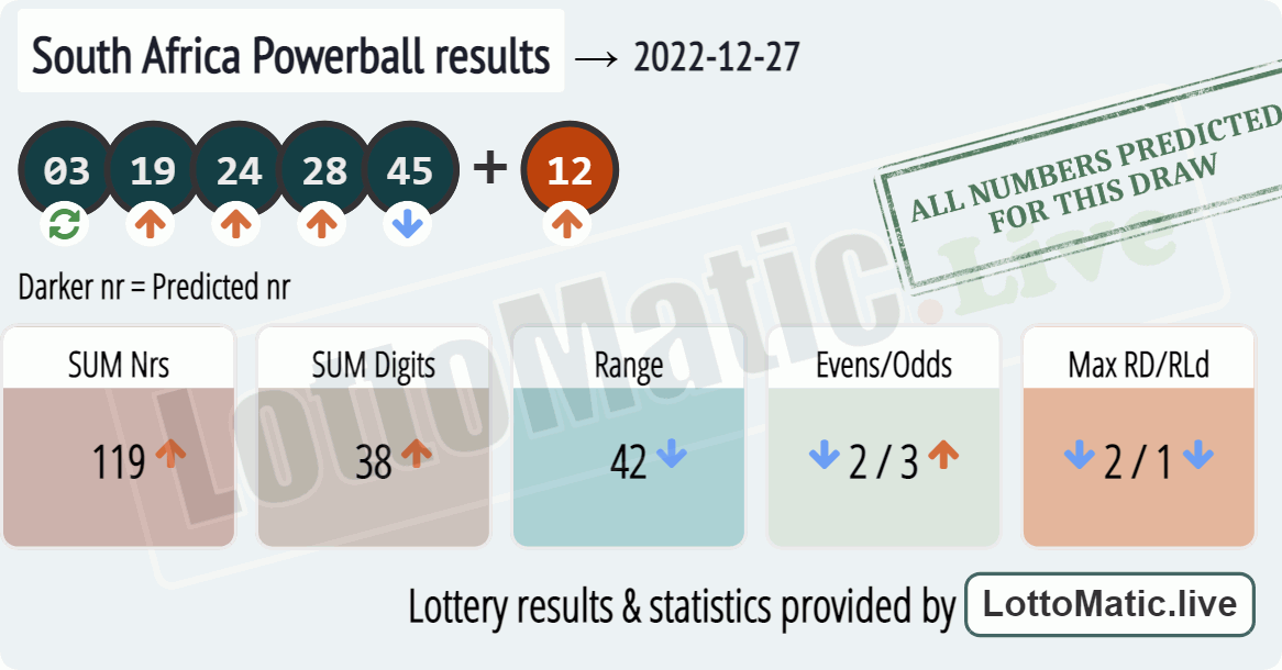 South Africa Powerball results drawn on 2022-12-27