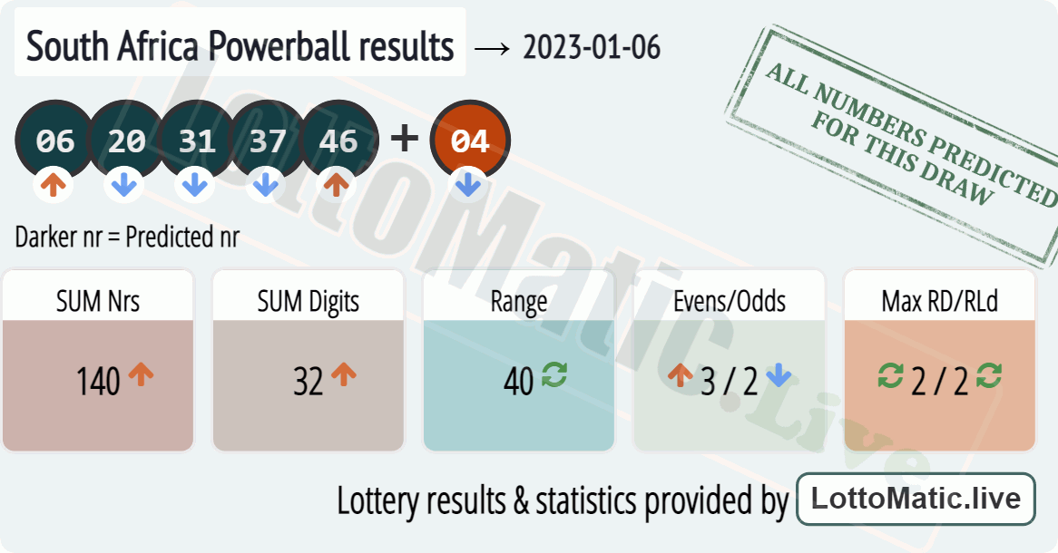 South Africa Powerball results drawn on 2023-01-06