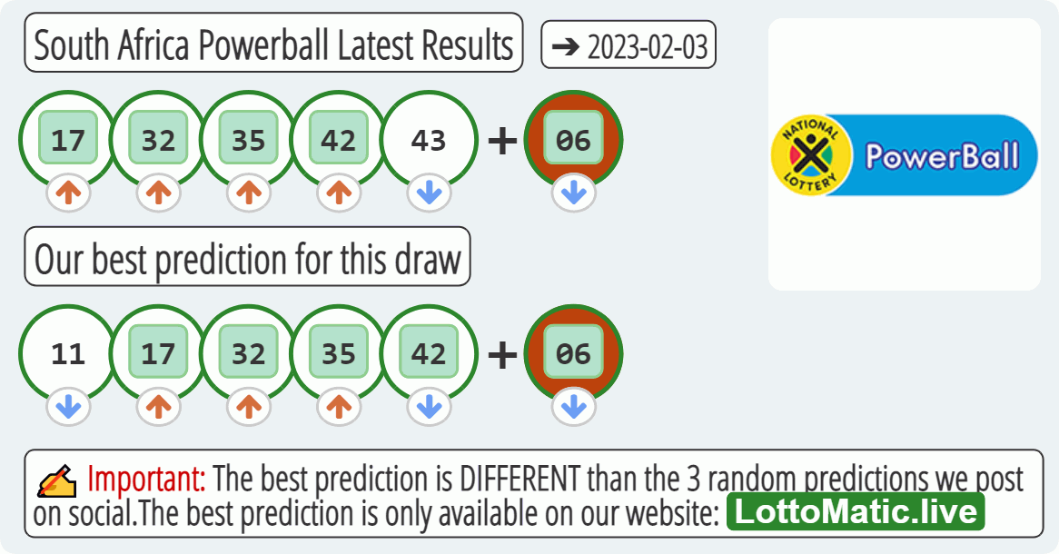 South Africa Powerball results drawn on 2023-02-03