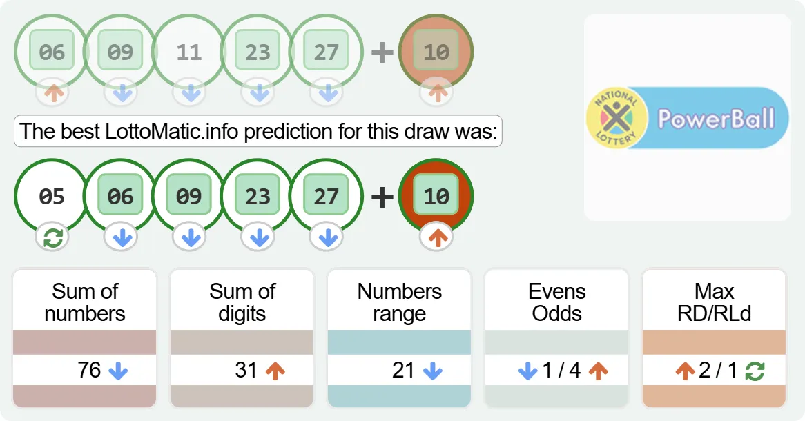 South Africa Powerball predictions 20241203