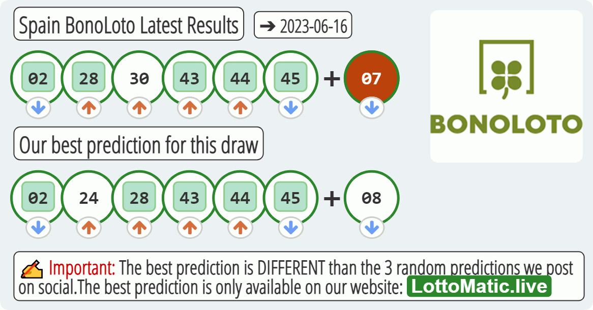 Spain BonoLoto results drawn on 2023-06-16