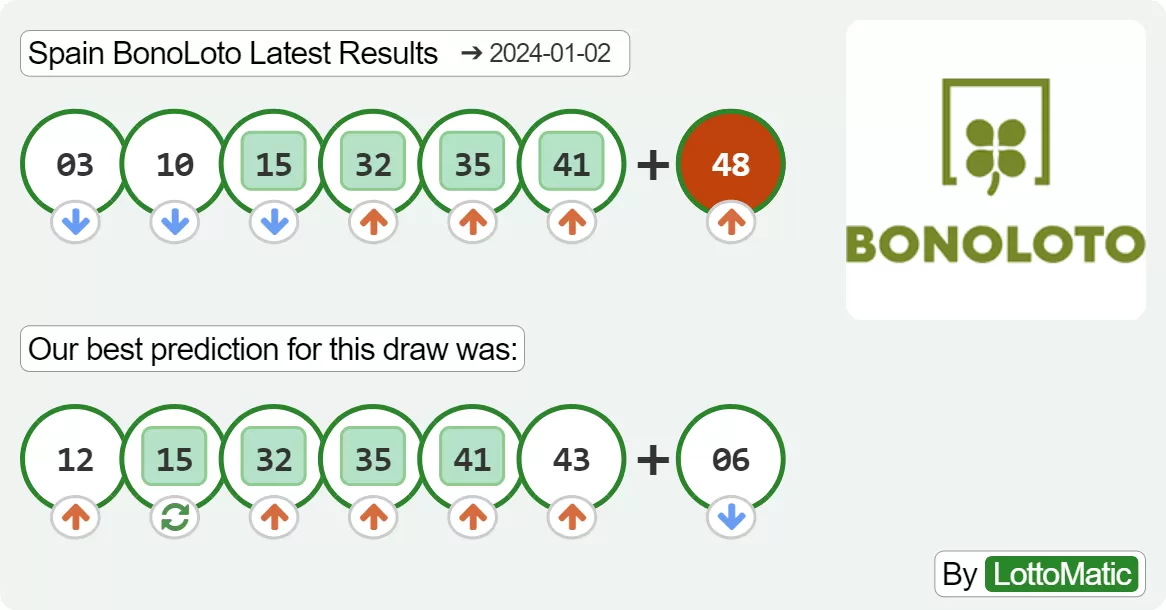 Spain BonoLoto results drawn on 2024-01-02