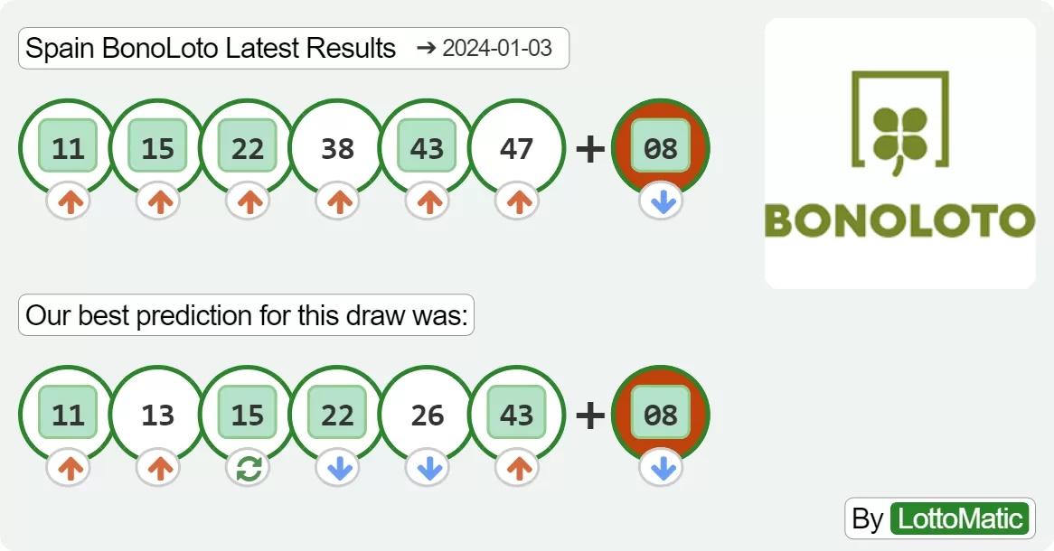 Spain BonoLoto results drawn on 2024-01-03