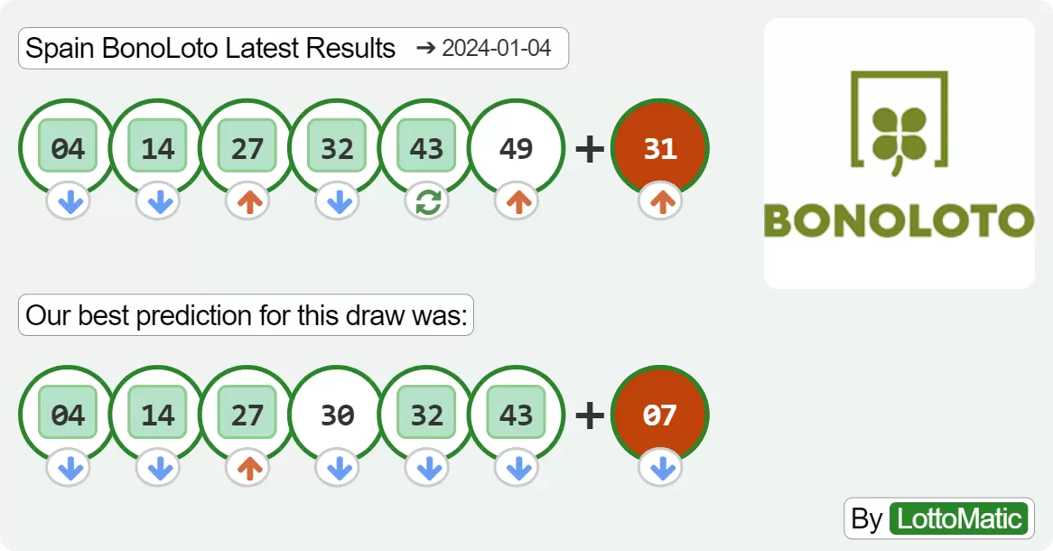 Spain BonoLoto results drawn on 2024-01-04