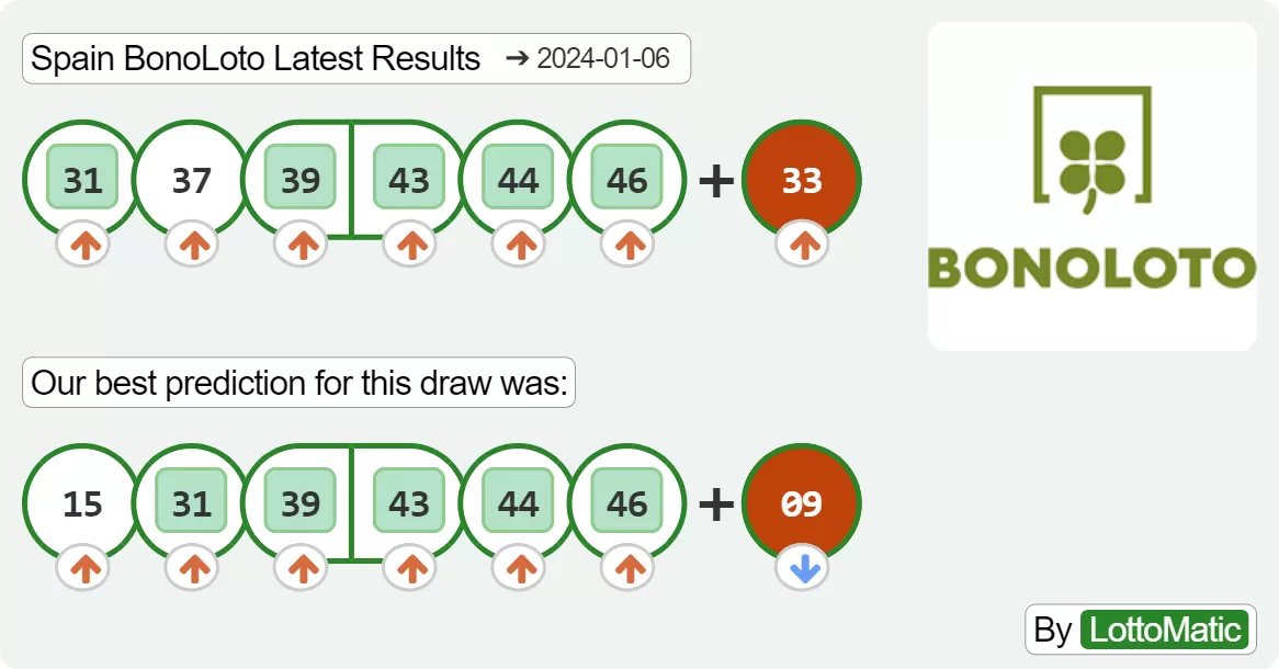 Spain BonoLoto results drawn on 2024-01-06