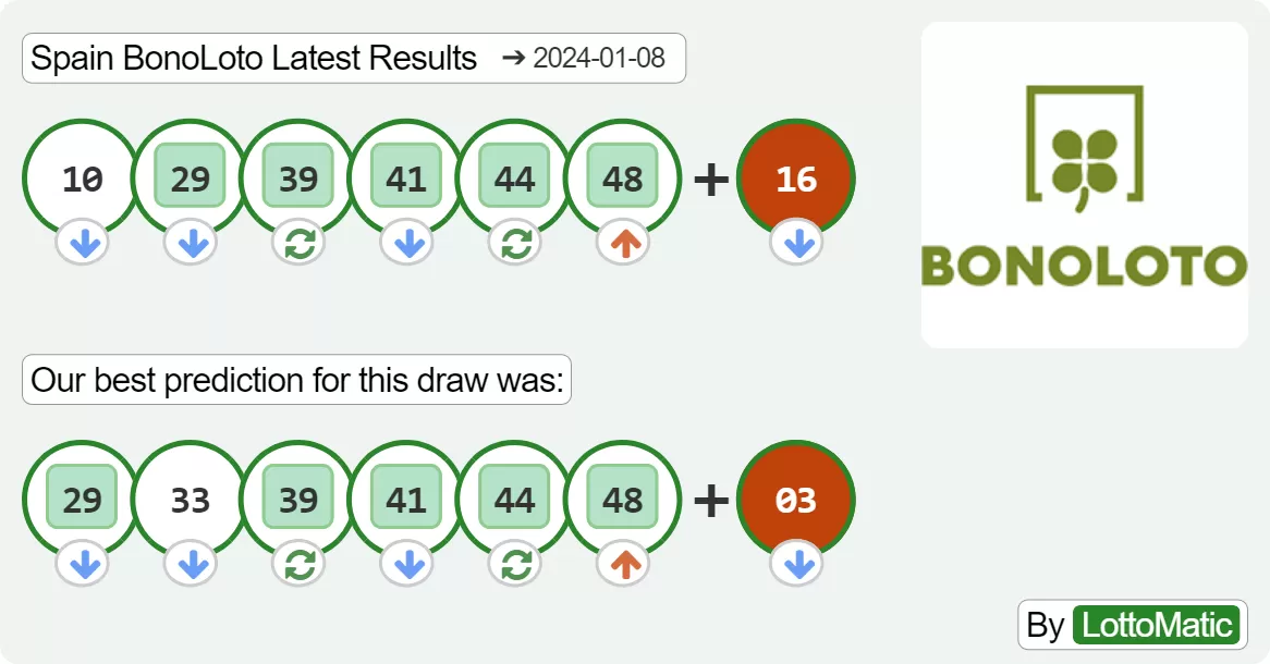 Spain BonoLoto results drawn on 2024-01-08