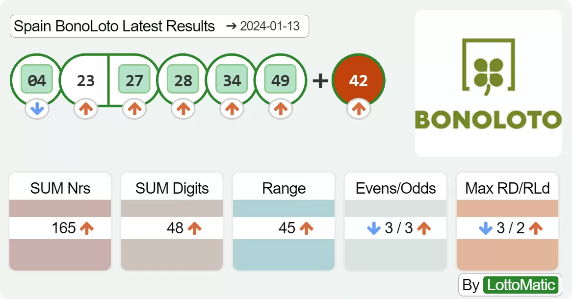 Spain BonoLoto results drawn on 2024-01-13