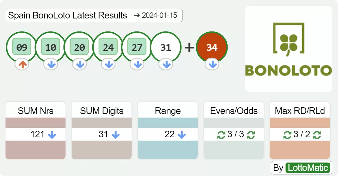 Spain BonoLoto results drawn on 2024-01-15