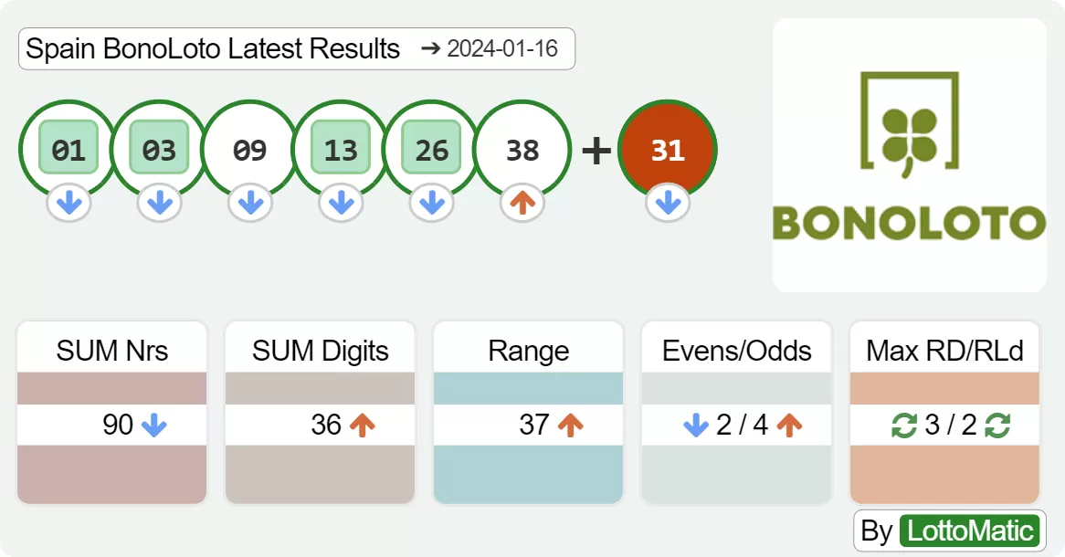 Spain BonoLoto results drawn on 2024-01-16