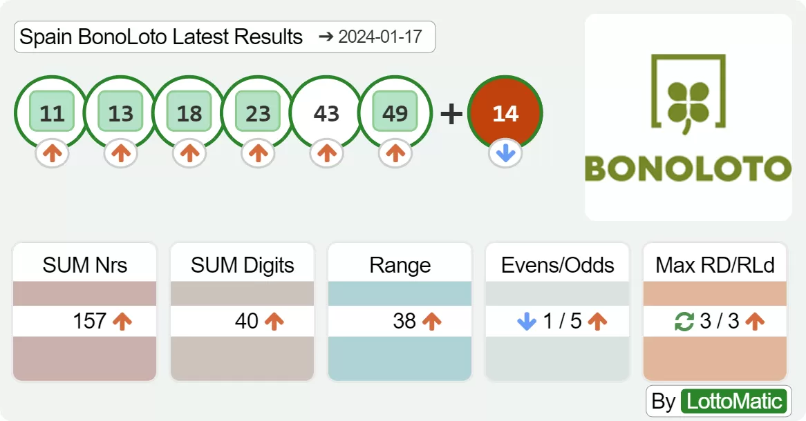 Spain BonoLoto results drawn on 2024-01-17