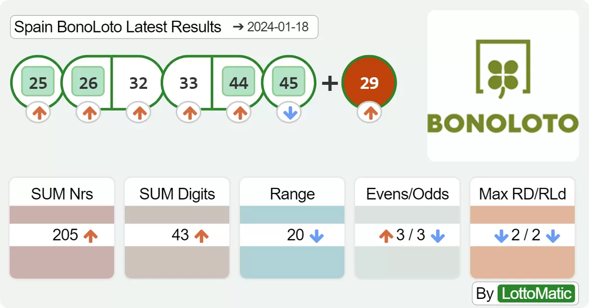 Spain BonoLoto results drawn on 2024-01-18