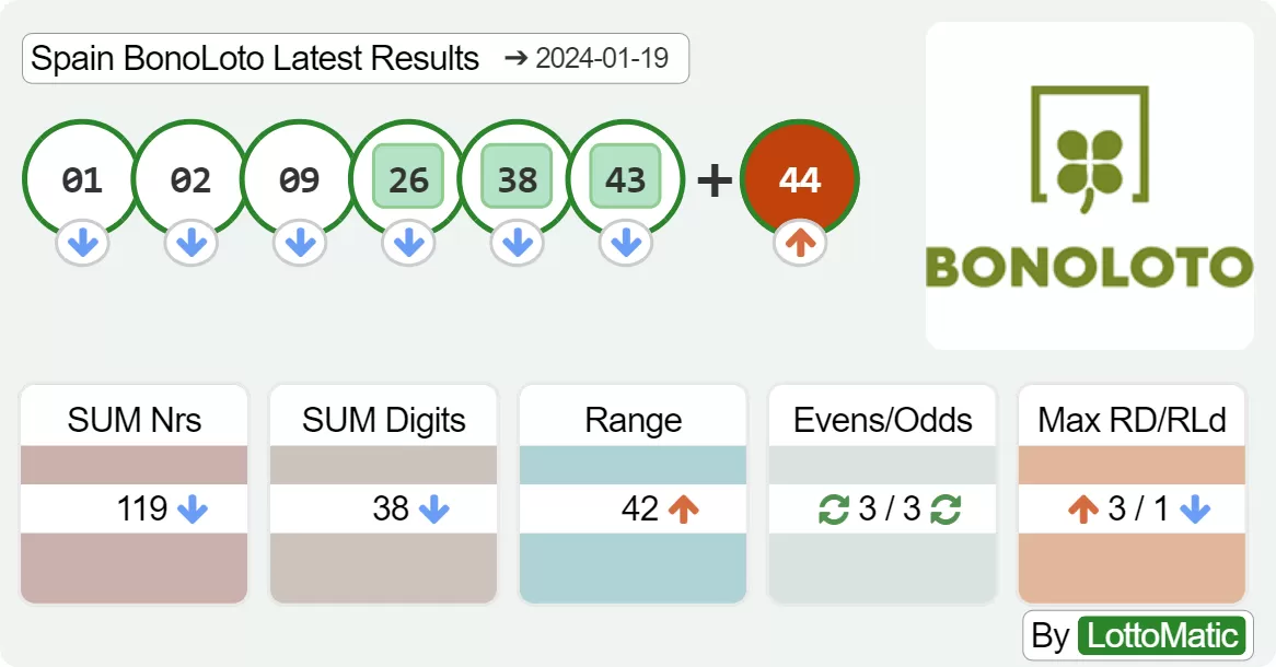 Spain BonoLoto results drawn on 2024-01-19