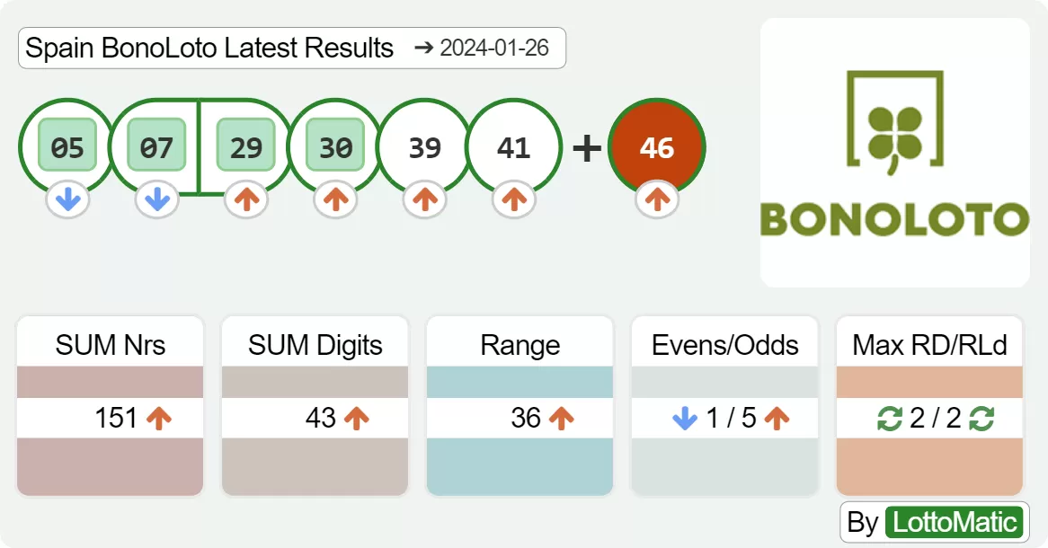 Spain BonoLoto results drawn on 2024-01-26