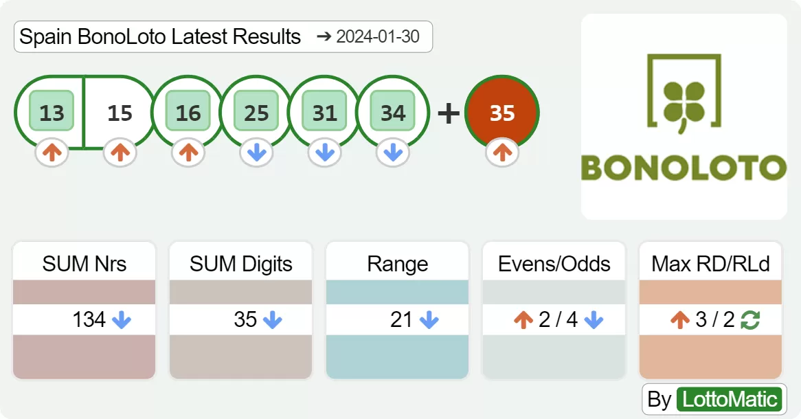 Spain BonoLoto results drawn on 2024-01-30