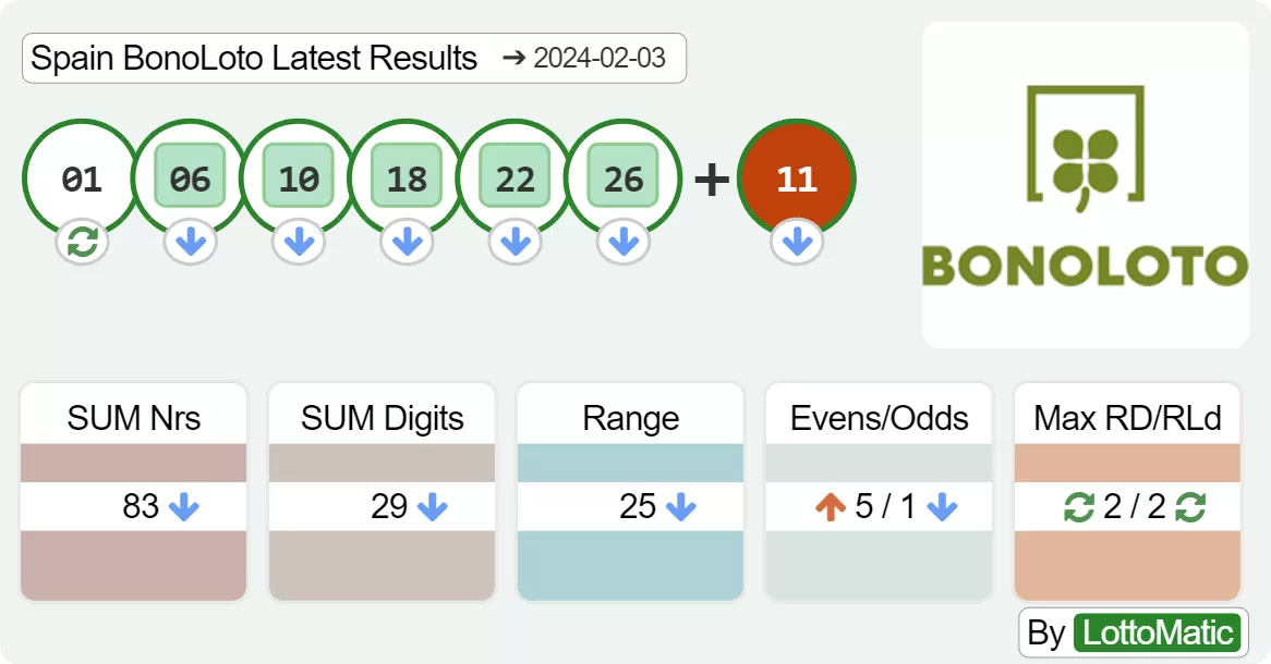 Spain BonoLoto results drawn on 2024-02-03