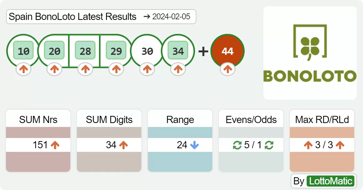 Spain BonoLoto results drawn on 2024-02-05