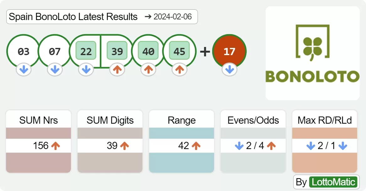 Spain BonoLoto results drawn on 2024-02-06